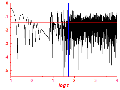 Survival probability log